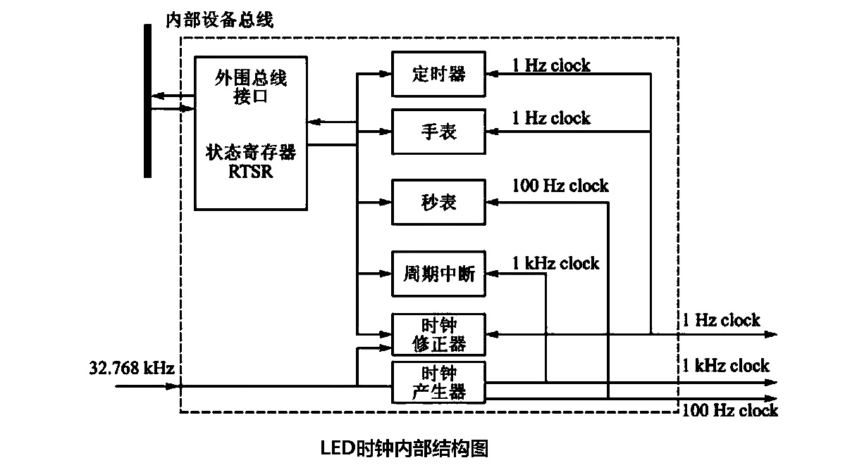 LED时钟内部时间计时单元结构